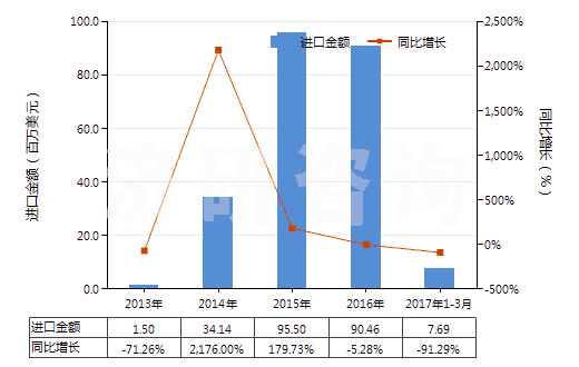 2013-2017年3月中國車用汽油和航空汽油(不含有生物柴油)(HS27101210)進(jìn)口總額及增速統(tǒng)計 2013-2017年3月中國車用汽油和航空汽油(不含有生物柴油)(HS27101210)進(jìn)口總額及增速統(tǒng)計